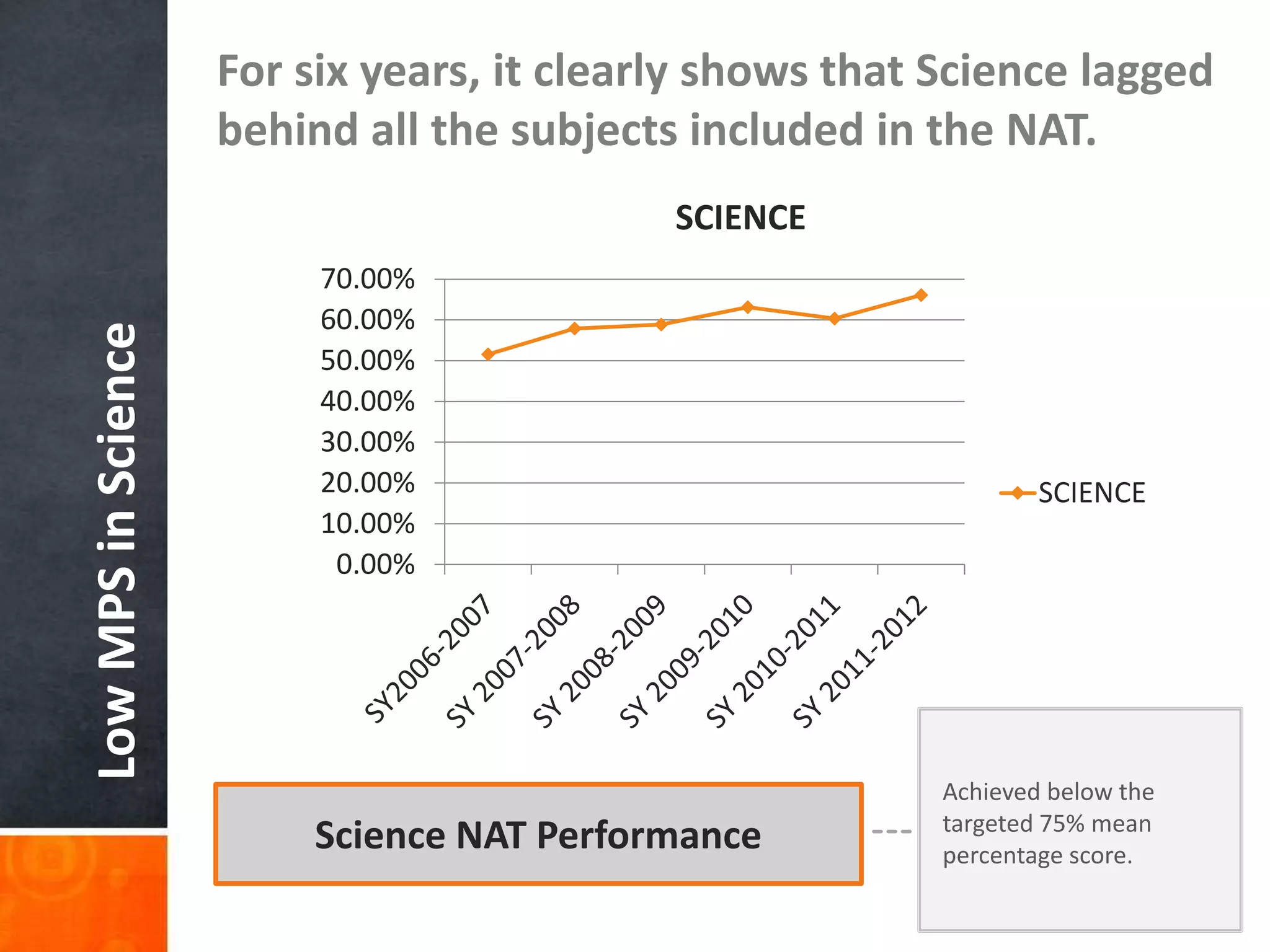 LowMPSinScience
For six years, it clearly shows that Science lagged
behind all the subjects included in the NAT.
Achieved below the
targeted 75% mean
percentage score.
Science NAT Performance
0.00%
10.00%
20.00%
30.00%
40.00%
50.00%
60.00%
70.00%
SCIENCE
SCIENCE
 