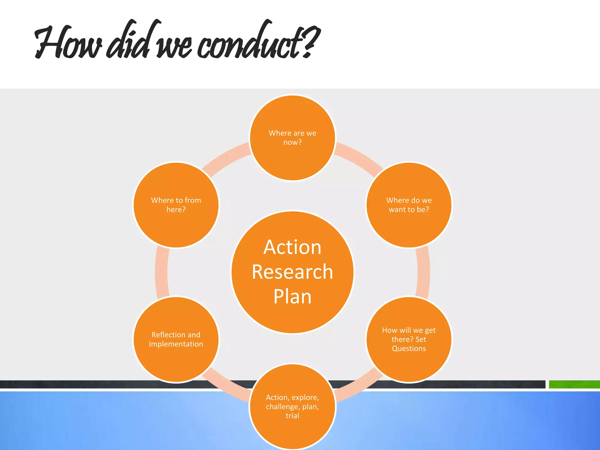 Howdidweconduct?
Action
Research
Plan
Where are we
now?
Where do we
want to be?
How will we get
there? Set
Questions
Action, explore,
challenge, plan,
trial
Reflection and
Implementation
Where to from
here?
 