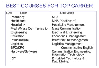 BEST COURSES FOR TOP CARRER
Sl.No. Sector Legal Course
Pharmacy MBA
Healthcare MHA (Healthcare)
Hospitality Hospitality Management
Media/Mass Communication Mass Communication
Engineering Elecritical Engineering
Education Economics, Management
Infrastructure Infrastructure Management
Logistics Logistics Management
BPO/KPO Communicative English
Hardwere/Softwere Communication Engineering;
Information Technology
ICT Embdded Technology &
Data Mining.
 