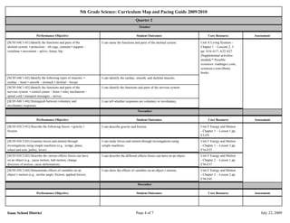 5th Grade Science: Curriculum Map and Pacing Guide 2009/2010
                                                                                              Quarter 2
                                                                                                 October

                       Performance Objective                                                   Student Outcomes                               Core Resource           Assessment

[SC05-S4C1-01] Identify the functions and parts of the              I can name the functions and parts of the skeletal system.           Unit A Living Systems -
skeletal system: • protection – rib cage, cranium • support –                                                                            Chapter 1 - Lessons 2, 3
vertebrae • movement – pelvis, femur, hip                                                                                                pp. A16-A17, A22-A27
                                                                                                                                         (Supplemental activities
                                                                                                                                         needed) * Possible
                                                                                                                                         resources: readinga-z.com;
                                                                                                                                         sciencea-z.com;library
                                                                                                                                         books
[SC05-S4C1-02] Identify the following types of muscles: •           I can identify the cardiac, smooth, and skeletal muscles.
cardiac – heart • smooth – stomach • skeletal – biceps
[SC05-S4C1-03] Identify the functions and parts of the              I can identify the functions and parts of the nervous system.
nervous system: • control center – brain • relay mechanism –
spinal cord • transport messages – nerves
[SC05-S4C1-04] Distinguish between voluntary and                    I can tell whether responses are voluntary or involuntary.
involuntary responses.
                                                                                                November

                       Performance Objective                                                   Student Outcomes                               Core Resource           Assessment

[SC05-S5C2-01] Describe the following forces: • gravity •           I can describe gravity and friction.                                 Unit F Energy and Motion
friction                                                                                                                                 - Chapter 1 - Lesson 1 pp.
                                                                                                                                         F2-F9
[SC05-S5C2-03] Examine forces and motion through                    I can study forces and motion through investigations using           Unit F Energy and Motion
investigations using simple machines (e.g., wedge, plane,           simple machines.                                                     - Chapter 1 - Lesson 3 pp.
wheel and axle, pulley, lever).                                                                                                          F16-F23
[SC05-S5C2-02] Describe the various effects forces can have         I can describe the different effects forces can have on an object.   Unit F Energy and Motion
on an object (e.g., cause motion, halt motion, change                                                                                    - Chapter 2 - Lesson 1 pp.
direction of motion, cause deformation).                                                                                                 F30-F37
[SC05-S5C2-04] Demonstrate effects of variables on an               I can show the effects of variables on an object’s motion.           Unit F Energy and Motion
object’s motion (e.g., incline angle, friction, applied forces).                                                                         - Chapter 2 - Lesson 2 pp.
                                                                                                                                         F38-F45
                                                                                                December

                       Performance Objective                                                   Student Outcomes                               Core Resource           Assessment




Isaac School District                                                                          Page 4 of 7                                                                July 22, 2009
 