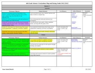 6th Grade Science: Curriculum Map and Pacing Guide 2011/2012
                                                                                                       Quarter 1
                                                                                                        September

                 Performance Objective                                                   Student Outcomes                              Core Resource                   Links to Resources          Assessment

[SC06-S1C2-05] Keep a record of observations, notes,                 I can record observations, notes, sketches, questions, and                                      Exploring                 Benchmark
                                                                                                                                                                                               Quizzes
sketches, questions, and ideas using tools such as written           ideas in written or computer logs.                                                              Oceans                    Common Assessments
and/or computer logs. (See W06-S3C2-01 and                                                                                                                           Structures Of              Labs
W06-S3C3-01)                                                                                                                                                         The Oceans
[SC06-S1C4-05] Communicate the results and conclusion of             I can communicate the results and conclusion of an
the investigation. (See W06-S3C6-02)                                 investigation.
[SC06-S4C3-02] Describe how the following environmental              I can describe how water quality, climate, population                                           Population
                                                                                                                                                                     Changes
conditions affect the quality of life: • water quality • climate •   density, and smog affect the quality of life.
population density • smog
[SC06-S5C3-04] Explain how thermal energy (heat energy)              I can explain how thermal energy (heat energy) can be        Earth's Atmosphere (6th           Ocean Currents
can be transferred by: • conduction • convection • radiation         transferred by conduction, convection, and radiation.        Grade) - Lesson 2.1 pp.           Characteristics Of Ocean
                                                                                                                                  43-46
[SC06-S6C2-04] Analyze the following factors that affect             I can analyze how ocean currents, elevation, and location
climate: • ocean currents • elevation • location                     affect the climate.
                                                                                                October

                Performance Objective                                                    Student Outcomes                              Core Resource                   Links to Resources          Assessment
                                                                                                                                                                    Natural hazards            Benchmark
[SC06-S3C1-01] Evaluate the effects of the following natural         I can evaluate the effects of a sandstorm, hurricane,        Earth's Atmosphere (6th           Natural Disasters          Quizzes
hazards: • sandstorm • hurricane • tornado • ultraviolet light •     tornado, ultraviolet light, and lightning-caused fire.       Grade) - Lesson 3.2 pp.           Hurricanes: Future Weather Common Assessments
lightning-caused fire                                                                                                             87-91                                                        Labs
[SC06-S3C1-02] Describe how people plan for, and respond             I can describe how people plan for and respond to drought,
to, the following natural disasters: • drought • flooding •          flooding, and tornadoes.
tornadoes.
                                                                                                                                                                    Saying No To Addiction
[SC06-S3C2-02] Compare possible solutions to best address            I can compare possible solutions to a need or problem.       Earth's Atmosphere (6th
an identified need or problem.                                                                                                    Grade) - Lesson 3.4 pp.
                                                                                                                                  98-103
[SC06-S3C2-03] Design and construct a solution to an                 I can design and construct a solution to a need or problem   Use the videos to identify need
identified need or problem using simple classroom materials.         using simple materials.                                      or problem.




Isaac School District                                                                                 Page 3 of 11                                                                                  2011/2012
 