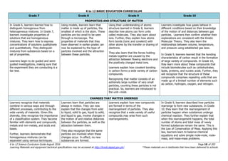 K to 12 BASIC EDUCATION CURRICULUM
K to 12 Science Curriculum Guide August 2016 Page 10 of 203
Learning Materials and equipment technical specifications may be accessed at http://lrmds.deped.gov.ph/. *These materials are in textbooks that have been delivered to schools.
Grade 7 Grade 8 Grade 9 Grade 10
PROPERTIES AND STRUCTURE OF MATTER
In Grade 6, learners learned how to
distinguish homogenous from
heterogeneous mixtures. In Grade 7,
learners investigate properties of
solutions that are homogeneous
mixtures. They learn how to express
concentrations of solutions qualitatively
and quantitatively. They distinguish
mixtures from substances based on a
set of properties.
Learners begin to do guided and semi-
guided investigations, making sure that
the experiment they are conducting is a
fair test.
Using models, learners learn that
matter is made up of particles, the
smallest of which is the atom. These
particles are too small to be seen
through a microscope. The
properties of materials that they
have observed in earlier grades can
now be explained by the type of
particles involved and the attraction
between these particles.
Using their understanding of atomic
structure learned in Grade 8, learners
describe how atoms can form units
called molecules. They also learn about
ions. Further, they explain how atoms
form bonds (ionic and covalent) with
other atoms by the transfer or sharing of
electrons.
They also learn that the forces holding
metals together are caused by the
attraction between flowing electrons and
the positively charged metal ions.
Learners explain how covalent bonding
in carbon forms a wide variety of carbon
compounds.
Recognizing that matter consists of an
extremely large number of very small
particles, counting these particles is not
practical. So, learners are introduced to
the unit—mole.
Learners investigate how gases behave in
different conditions based on their knowledge
of the motion of and distances between gas
particles. Learners then confirm whether their
explanations are consistent with the Kinetic
Molecular Theory. They also learn the
relationships between volume, temperature,
and pressure using established gas laws.
In Grade 9, learners learned that the bonding
characteristics of carbon result in the formation
of large variety of compounds. In Grade 10,
they learn more about these compounds that
include biomolecules such as carbohydrates,
lipids, proteins, and nucleic acids. Further, they
will recognize that the structure of these
compounds comprises repeating units that are
made up of a limited number of elements such
as carbon, hydrogen, oxygen, and nitrogen.
CHANGES THAT MATTER UNDERGO
Learners recognize that materials
combine in various ways and through
different processes, contributing to the
wide variety of materials. Given this
diversity, they recognize the importance
of a classification system. They become
familiar with elements and compounds,
metals and non-metals, and acids and
bases.
Further, learners demonstrate that
homogeneous mixtures can be
separated using various techniques.
Learners learn that particles are
always in motion. They can now
explain that the changes from solid
to liquid, solid to gas, liquid to solid,
and liquid to gas, involve changes in
the motion of and relative distances
between the particles, as well as the
attraction between them.
They also recognize that the same
particles are involved when these
changes occur. In effect, no new
substances are formed.
Learners explain how new compounds
are formed in terms of the
rearrangement of particles. They also
recognize that a wide variety of useful
compounds may arise from such
rearrangements.
In Grade 9, learners described how particles
rearrange to form new substances. In Grade
10, they learn that the rearrangement of
particles happen when substances undergo
chemical reaction. They further explain that
when this rearrangement happens, the total
number of atoms and total mass of newly
formed substances remain the same. This is
the Law of Conservation of Mass. Applying this
law, learners learn to balance chemical
equations and solve simple mole-mole, mole-
mass, and mass-mass problems.
 