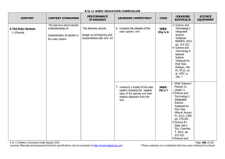 K to 12 BASIC EDUCATION CURRICULUM
K to 12 Science Curriculum Guide August 2016 Page 104 of 203
Learning Materials and equipment technical specifications may be accessed at http://lrmds.deped.gov.ph/. *These materials are in textbooks that have been delivered to schools.
CONTENT CONTENT STANDARDS
PERFORMANCE
STANDARDS
LEARNING COMPETENCY CODE
LEARNING
MATERIALS
SCIENCE
EQUIPMENT
4.The Solar System
4.1Planets
The learners demonstrate
understanding of…
characteristics of planets in
the solar system.
The learners should …
design an emergency and
preparedness plan and kit
6. compare the planets of the
solar system; and
S6ES-
IVg-h-6
3. Science and
Technology I:
Integrated
Science
Textbook.
NISMED. 2012.
pp. 319-323.
4. Science and
Technology I:
General
Science
Textbook for
First Year.
Rabago, Lilia
M., Ph.D., et
al. 1997. p.
296. *
7. construct a model of the solar
system showing the relative
sizes of the planets and their
relative distances from the
Sun.
S6ES-
IVi-j-7
1. EASE Science I.
Module 15.
Lesson 3.
2.Science and
Technology I:
Integrated
Science
Textbook for
First Year.
Villamil, Aurora
M., Ed.D. 1998.
pp. 279-281.
3.Science for
Daily Use 5.
Tan, Conchita
T. 2012. pp.
253-255.
4.Science and
 