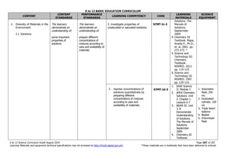 K to 12 BASIC EDUCATION CURRICULUM
K to 12 Science Curriculum Guide August 2016 Page 107 of 203
Learning Materials and equipment technical specifications may be accessed at http://lrmds.deped.gov.ph/. *These materials are in textbooks that have been delivered to schools.
CONTENT
CONTENT
STANDARDS
PERFORMANCE
STANDARDS
LEARNING COMPETENCY CODE
LEARNING
MATERIALS
SCIENCE
EQUIPMENT
2. Diversity of Materials in the
Environment
2.1 Solutions
The learners
demonstrate an
understanding of:
some important
properties of
solutions
The learners
demonstrate an
understanding of:
prepare different
concentrations of
mixtures according to
uses and availability of
materials
2. investigate properties of
unsaturated or saturated solutions;
S7MT-Ic-2
Solutions. The
Marvels of
Solutions.
Septermber
2009.
4. Chemistry III
Textbook. Mapa,
Amelia P., Ph.D.,
et al. 2001. pp.
272-273. *
5. Science and
Technology III:
Chemistry
Textbook.
NISMED. 2012.
pp. 114-119.
6. Science and
Technology III.
NISMED. 1997.
pp. 129-133.
3. express concentrations of
solutions quantitatively by
preparing different
concentrations of mixtures
according to uses and
availability of materials;
S7MT-Id-3
1. EASE Science
II. Module 7.
2. APEX Chemistry
Solutions. Unit
2. Chapter 1.
Lessons 6-7.
3. BEAM III. Unit
3. 8
Demonstrate
Understanding
of Solutions.
The Marvels of
Solutions.
September
2009.
4. Chemistry III
Textbook.
1. Volumetric
flask, 250
mL
2. Graduated
cylinder, 100
mL
3. Triple beam
balance
4. Beaker
5. Erlenmeyer
flask
 