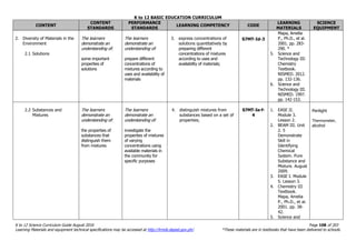 K to 12 BASIC EDUCATION CURRICULUM
K to 12 Science Curriculum Guide August 2016 Page 108 of 203
Learning Materials and equipment technical specifications may be accessed at http://lrmds.deped.gov.ph/. *These materials are in textbooks that have been delivered to schools.
CONTENT
CONTENT
STANDARDS
PERFORMANCE
STANDARDS
LEARNING COMPETENCY CODE
LEARNING
MATERIALS
SCIENCE
EQUIPMENT
2. Diversity of Materials in the
Environment
2.1 Solutions
The learners
demonstrate an
understanding of:
some important
properties of
solutions
The learners
demonstrate an
understanding of:
prepare different
concentrations of
mixtures according to
uses and availability of
materials
3. express concentrations of
solutions quantitatively by
preparing different
concentrations of mixtures
according to uses and
availability of materials;
S7MT-Id-3
Mapa, Amelia
P., Ph.D., et al.
2001. pp. 283-
290. *
5. Science and
Technology III:
Chemistry
Textbook.
NISMED. 2012.
pp. 132-136.
6. Science and
Technology III.
NISMED. 1997.
pp. 142-153.
2.2 Substances and
Mixtures
The learners
demonstrate an
understanding of:
the properties of
substances that
distinguish them
from mixtures
The learners
demonstrate an
understanding of:
investigate the
properties of mixtures
of varying
concentrations using
available materials in
the community for
specific purposes
4. distinguish mixtures from
substances based on a set of
properties;
S7MT-Ie-f-
4
1. EASE II.
Module 3.
Lesson 2.
2. BEAM III. Unit
2. 5
Demonstrate
Skill in
Identifying
Chemical
System. Pure
Substance and
Mixture. August
2009.
3. EASE I. Module
5. Lesson 3.
4. Chemistry III
Textbook.
Mapa, Amelia
P., Ph.D., et al.
2001. pp. 38-
42.
5. Science and
Penlight
Thermometer,
alcohol
 