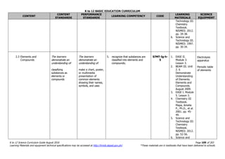 K to 12 BASIC EDUCATION CURRICULUM
K to 12 Science Curriculum Guide August 2016 Page 109 of 203
Learning Materials and equipment technical specifications may be accessed at http://lrmds.deped.gov.ph/. *These materials are in textbooks that have been delivered to schools.
CONTENT
CONTENT
STANDARDS
PERFORMANCE
STANDARDS
LEARNING COMPETENCY CODE
LEARNING
MATERIALS
SCIENCE
EQUIPMENT
Technology III:
Chemistry
Textbook.
NISMED. 2012.
pp. 34-38.
6. Science and
Technology III.
NISMED. 1997.
pp. 30-34.
2.3 Elements and
Compounds
The learners
demonstrate an
understanding of:
classifying
substances as
elements or
compounds
The learners
demonstrate an
understanding of:
make a chart, poster,
or multimedia
presentation of
common elements
showing their names,
symbols, and uses
5. recognize that substances are
classified into elements and
compounds;
S7MT-Ig-h-
5
1. EASE II.
Module 3.
Lesson 3.
2. BEAM III. Unit
2. 6
Demonstrate
Understanding
of Elements.
Elements and
Compounds.
August 2009.
3. EASE I. Module
5. Lesson 3.
4. Chemistry III
Textbook.
Mapa, Amelia
P., Ph.D., et al.
2001. pp. 45-
49.
5. Science and
Technology III:
Chemistry
Textbook.
NISMED. 2012.
pp. 52-56.
6. Science and
Electrolysis
apparatus
Periodic table
of elements
 