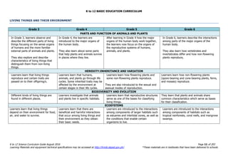 K to 12 BASIC EDUCATION CURRICULUM
K to 12 Science Curriculum Guide August 2016 Page 11 of 203
Learning Materials and equipment technical specifications may be accessed at http://lrmds.deped.gov.ph/. *These materials are in textbooks that have been delivered to schools.
LIVING THINGS AND THEIR ENVIRONMENT
Grade 3 Grade 4 Grade 5 Grade 6
PARTS AND FUNCTION OF ANIMALS AND PLANTS
In Grade 3, learners observe and
describe the different parts of living
things focusing on the sense organs
of humans and the more familiar
external parts of animals and plants.
They also explore and describe
characteristics of living things that
distinguish them from non-living
things.
In Grade 4, the learners are
introduced to the major organs of
the human body.
They also learn about some parts
that help plants and animals survive
in places where they live.
After learning in Grade 4 how the major
organs of the human body work together,
the learners now focus on the organs of
the reproductive systems of humans,
animals, and plants.
In Grade 6, learners describe the interactions
among parts of the major organs of the
human body.
They also learn how vertebrates and
invertebrates differ and how non-flowering
plants reproduce,
HEREDITY:INHERITANCE AND VARIATION
Learners learn that living things
reproduce and certain traits are
passed on to their offspring/s.
Learners learn that humans,
animals, and plants go through life
cycles. Some inherited traits may be
affected by the environment at
certain stages in their life cycles.
Learners learn how flowering plants and
some non-flowering plants reproduce.
They are also introduced to the sexual and
asexual modes of reproduction.
Learners learn how non-flowering plants
(spore-bearing and cone-bearing plants, ferns,
and mosses) reproduce.
BIODIVERSITY AND EVOLUTION
Different kinds of living things are
found in different places.
Learners investigate that animals
and plants live in specific habitats.
Learners learn that reproductive structures
serve as one of the bases for classifying
living things.
They learn that plants and animals share
common characteristics which serve as bases
for their classification.
ECOSYSTEMS
Learners learn that living things
depend on their environment for food,
air, and water to survive.
Learners learn that there are
beneficial and harmful interactions
that occur among living things and
their environment as they obtain
their basic needs.
Learners are introduced to the interactions
among components of larger habitats such
as estuaries and intertidal zones, as well as
the conditions that enable certain
organisms to live.
Learners are introduced to the interactions
among components of habitats such as
tropical rainforests, coral reefs, and mangrove
swamps.
 