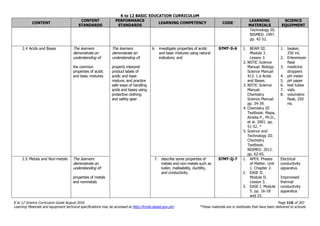 K to 12 BASIC EDUCATION CURRICULUM
K to 12 Science Curriculum Guide August 2016 Page 110 of 203
Learning Materials and equipment technical specifications may be accessed at http://lrmds.deped.gov.ph/. *These materials are in textbooks that have been delivered to schools.
CONTENT
CONTENT
STANDARDS
PERFORMANCE
STANDARDS
LEARNING COMPETENCY CODE
LEARNING
MATERIALS
SCIENCE
EQUIPMENT
Technology III.
NISMED. 1997.
pp. 42-52.
2.4 Acids and Bases The learners
demonstrate an
understanding of:
the common
properties of acidic
and basic mixtures
The learners
demonstrate an
understanding of:
properly interpret
product labels of
acidic and basic
mixture, and practice
safe ways of handling
acids and bases using
protective clothing
and safety gear
6. investigate properties of acidic
and basic mixtures using natural
indicators; and
S7MT-Ii-6 1. BEAM III.
Module 3.
Lesson 3.
2. NSTIC Science
Manual. Biology
Science Manual
413. 1.d Acids
and Bases.
3. NSTIC Science
Manual.
Chemistry
Science Manual.
pp. 34-39.
4. Chemistry III
Textbook. Mapa,
Amelia P., Ph.D.,
et al. 2001. pp.
51-52. *
5. Science and
Technology III:
Chemistry
Textbook.
NISMED. 2012.
pp. 62-65.
1. beaker,
250 mL
2. Erlenmeyer
flask
3. medicine
droppers
4. pH meter
5. pH paper
6. test tubes
7. vials
8. volumetric
flask, 250
mL
2.5 Metals and Non-metals The learners
demonstrate an
understanding of:
properties of metals
and nonmetals
7. describe some properties of
metals and non-metals such as
luster, malleability, ductility,
and conductivity.
S7MT-Ij-7 1. APEX. Phases
of Matter. Unit
1. Chapter 2.
2. EASE II.
Module II.
Lesson 3.
3. EASE I. Module
5. pp. 16-18
and 23.
Electrical
conductivity
apparatus
Improvised
thermal
conductivity
apparatus
 