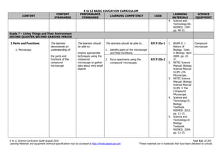 K to 12 BASIC EDUCATION CURRICULUM
K to 12 Science Curriculum Guide August 2016 Page 111 of 203
Learning Materials and equipment technical specifications may be accessed at http://lrmds.deped.gov.ph/. *These materials are in textbooks that have been delivered to schools.
CONTENT
CONTENT
STANDARDS
PERFORMANCE
STANDARDS
LEARNING COMPETENCY CODE
LEARNING
MATERIALS
SCIENCE
EQUIPMENT
4. Science and
Technology III.
NISMED. 1997.
pp. 48-51.
Grade 7 – Living Things and Their Environment
SECOND QUARTER/SECOND GRADING PERIOD
I.Parts and Functions
1. Microscopy
The learners
demonstrate an
understanding of:
the parts and
functions of the
compound
microscope
The learners should
be able to:
employ appropriate
techniques using the
compound
microscope to gather
data about very small
objects
The learners should be able to…
1. identify parts of the microscope
and their functions;
S7LT-IIa-1 1. BEAM II. 1
Nature of
Biology. Tools
in Biology. April
2009. pp. 21-
37.
2. NSTIC Science
Manual. Biology
Science Manual
413M. 27b
Microscope.
3. NSTIC Science
Manual. Biology
Science Manual
413M. 4 The
Compound
Microscope.
4. Science and
Technology II:
Biology
Textbook.
NISMED. 2012.
pp. 12-15.
5. Science and
Technology II:
Biology
Textbook.
NISMED. 2004.
pp. 12-15.
Compound
microscope
2. focus specimens using the
compound microscope;
S7LT-IIb-2
 