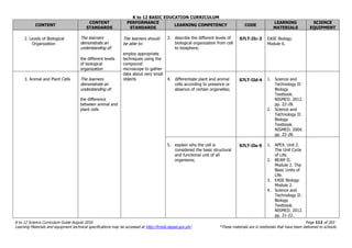 K to 12 BASIC EDUCATION CURRICULUM
K to 12 Science Curriculum Guide August 2016 Page 112 of 203
Learning Materials and equipment technical specifications may be accessed at http://lrmds.deped.gov.ph/. *These materials are in textbooks that have been delivered to schools.
CONTENT
CONTENT
STANDARDS
PERFORMANCE
STANDARDS
LEARNING COMPETENCY CODE
LEARNING
MATERIALS
SCIENCE
EQUIPMENT
2. Levels of Biological
Organization
The learners
demonstrate an
understanding of:
the different levels
of biological
organization
The learners should
be able to:
employ appropriate
techniques using the
compound
microscope to gather
data about very small
objects
3. describe the different levels of
biological organization from cell
to biosphere;
S7LT-IIc-3 EASE Biology.
Module 6.
3. Animal and Plant Cells The learners
demonstrate an
understanding of:
the difference
between animal and
plant cells
4. differentiate plant and animal
cells according to presence or
absence of certain organelles;
S7LT-IId-4 1. Science and
Technology II:
Biology
Textbook.
NISMED. 2012.
pp. 22-28.
2. Science and
Technology II:
Biology
Textbook.
NISMED. 2004.
pp. 22-28.
5. explain why the cell is
considered the basic structural
and functional unit of all
organisms;
S7LT-IIe-5 1. APEX. Unit 2.
The Unit Cycle
of Life.
2. BEAM II.
Module 2. The
Basic Units of
Life.
3. EASE Biology.
Module 2.
4. Science and
Technology II:
Biology
Textbook.
NISMED. 2012.
pp. 21-22.
 