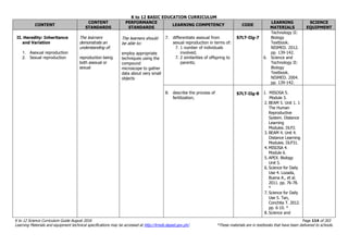 K to 12 BASIC EDUCATION CURRICULUM
K to 12 Science Curriculum Guide August 2016 Page 114 of 203
Learning Materials and equipment technical specifications may be accessed at http://lrmds.deped.gov.ph/. *These materials are in textbooks that have been delivered to schools.
CONTENT
CONTENT
STANDARDS
PERFORMANCE
STANDARDS
LEARNING COMPETENCY CODE
LEARNING
MATERIALS
SCIENCE
EQUIPMENT
II. Heredity: Inheritance
and Variation
1. Asexual reproduction
2. Sexual reproduction
The learners
demonstrate an
understanding of:
reproduction being
both asexual or
sexual
The learners should
be able to:
employ appropriate
techniques using the
compound
microscope to gather
data about very small
objects
7. differentiate asexual from
sexual reproduction in terms of:
7. 1 number of individuals
involved;
7. 2 similarities of offspring to
parents;
S7LT-IIg-7
Technology II:
Biology
Textbook.
NISMED. 2012.
pp. 139-142.
6. Science and
Technology II:
Biology
Textbook.
NISMED. 2004.
pp. 139-142.
8. describe the process of
fertilization;
S7LT-IIg-8 1. MISOSA 5.
Module 3.
2. BEAM 5. Unit 1. 1
The Human
Reproductive
System. Distance
Learning
Modules. DLP2.
3. BEAM 4. Unit 4.
Distance Learning
Modules. DLP31.
4. MISOSA 4.
Module 6.
5. APEX. Biology
Unit 5.
6. Science for Daily
Use 4. Lozada,
Buena A., et al.
2011. pp. 76-78.
*
7. Science for Daily
Use 5. Tan,
Conchita T. 2012.
pp. 6-10. *
8. Science and
 