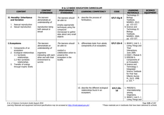 K to 12 BASIC EDUCATION CURRICULUM
K to 12 Science Curriculum Guide August 2016 Page 115 of 203
Learning Materials and equipment technical specifications may be accessed at http://lrmds.deped.gov.ph/. *These materials are in textbooks that have been delivered to schools.
CONTENT
CONTENT
STANDARDS
PERFORMANCE
STANDARDS
LEARNING COMPETENCY CODE
LEARNING
MATERIALS
SCIENCE
EQUIPMENT
II. Heredity: Inheritance
and Variation
1. Asexual reproduction
2. Sexual reproduction
The learners
demonstrate an
understanding of:
reproduction being
both asexual or
sexual
The learners should
be able to:
employ appropriate
techniques using the
compound
microscope to gather
data about very small
objects
8. describe the process of
fertilization;
S7LT-IIg-8
Technology II:
Biology
Textbook.
NISMED. 2012.
pp. 153-157.
9. Science and
Technology II:
Biology
Textbook.
NISMED. 2004.
pp. 153-157.
I.Ecosystems
1. Components of an
ecosystem
2. Ecological relationships
2.1 Symbiotic
relationships
2.2 Non symbiotic
relationships
3. Transfer of energy
through trophic levels
The learners
demonstrate an
understanding of:
organisms
interacting with each
other and with their
environment to
survive
The learners should
be able to:
conduct a
collaborative action to
preserve the
ecosystem in the
locality
9. differentiate biotic from abiotic
components of an ecosystem;
S7LT-IIh-9 1. BEAM I. Unit 5. 1
Living Things and
Their
Interactions.
June 2009.
2. EASE I. Module 9.
3. MISOSA 6.
Components of
an Ecosystem.
4. Science and
Technology I:
Integrated
Science Textbook
for First Year.
Villamil, Aurora
M., Ed.D. 1998.
p. 222. *
10. describe the different ecological
relationships found in an
ecosystem;
S7LT-IIh-
10
1. MISOSA 6.
Interrelationship
among
Organisms.
2. BEAM I. Unit 5. 1
Living Things and
 