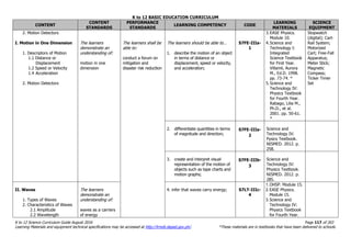 K to 12 BASIC EDUCATION CURRICULUM
K to 12 Science Curriculum Guide August 2016 Page 117 of 203
Learning Materials and equipment technical specifications may be accessed at http://lrmds.deped.gov.ph/. *These materials are in textbooks that have been delivered to schools.
CONTENT
CONTENT
STANDARDS
PERFORMANCE
STANDARDS
LEARNING COMPETENCY CODE
LEARNING
MATERIALS
SCIENCE
EQUIPMENT
2. Motion Detectors
I. Motion in One Dimension
1. Descriptors of Motion
1.1 Distance or
Displacement
1.2 Speed or Velocity
1.4 Acceleration
2. Motion Detectors
The learners
demonstrate an
understanding of:
motion in one
dimension
The learners shall be
able to:
conduct a forum on
mitigation and
disaster risk reduction
The learners should be able to…
1. describe the motion of an object
in terms of distance or
displacement, speed or velocity,
and acceleration;
S7FE-IIIa-
1
3.EASE Physics.
Module 10.
4.Science and
Technology I:
Integrated
Science Textbook
for First Year.
Villamil, Aurora
M., Ed.D. 1998.
pp. 73-74. *
5.Science and
Technology IV:
Physics Textbook
for Fourth Year.
Rabago, Lilia M.,
Ph.D., et al.
2001. pp. 50-61.
*
Stopwatch
(digital); Cart-
Rail System;
Motorized
Cart; Free-Fall
Apparatus;
Meter Stick;
Magnetic
Compass;
Ticker Timer
Set
2. differentiate quantities in terms
of magnitude and direction;
S7FE-IIIa-
2
Science and
Technology IV:
Pysics Textbook.
NISMED. 2012. p.
258.
3. create and interpret visual
representation of the motion of
objects such as tape charts and
motion graphs;
S7FE-IIIb-
3
Science and
Technology IV:
Physics Textbook.
NISMED. 2012. p.
285.
II. Waves
1. Types of Waves
2. Characteristics of Waves
2.1 Amplitude
2.2 Wavelength
The learners
demonstrate an
understanding of:
waves as a carriers
of energy
4. infer that waves carry energy; S7LT-IIIc-
4
1.OHSP. Module 15.
2.EASE Physics.
Module 15.
3.Science and
Technology IV:
Physics Textbook
for Fourth Year.
 