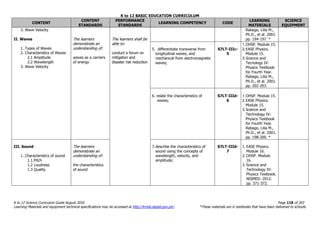 K to 12 BASIC EDUCATION CURRICULUM
K to 12 Science Curriculum Guide August 2016 Page 118 of 203
Learning Materials and equipment technical specifications may be accessed at http://lrmds.deped.gov.ph/. *These materials are in textbooks that have been delivered to schools.
CONTENT
CONTENT
STANDARDS
PERFORMANCE
STANDARDS
LEARNING COMPETENCY CODE
LEARNING
MATERIALS
SCIENCE
EQUIPMENT
3. Wave Velocity
II. Waves
1. Types of Waves
2. Characteristics of Waves
2.1 Amplitude
2.2 Wavelength
3. Wave Velocity
The learners
demonstrate an
understanding of:
waves as a carriers
of energy
The learners shall be
able to:
conduct a forum on
mitigation and
disaster risk reduction
Rabago, Lilia M.,
Ph.D., et al. 2001.
pp. 194-197. *
5. differentiate transverse from
longitudinal waves, and
mechanical from electromagnetic
waves;
S7LT-IIIc-
5
1.OHSP. Module 15.
2.EASE Physics.
Module 15.
3.Science and
Tecnology IV:
Physics Textbook
for Fourth Year.
Rabago, Lilia M.,
Ph.D., et al. 2001.
pp. 202-203.
6. relate the characteristics of
waves;
S7LT-IIId-
6
1.OHSP. Module 15.
2.EASE Physics.
Module 15.
3.Science and
Technology IV:
Physics Textbook
for Fourth Year.
Rabago, Lilia M.,
Ph.D., et al. 2001.
pp. 198-200. *
III. Sound
1. Characteristics of sound
1.1.Pitch
1.2 Loudness
1.3 Quality
The learners
demonstrate an
understanding of:
the characteristics
of sound
7.describe the characteristics of
sound using the concepts of
wavelength, velocity, and
amplitude;
S7LT-IIId-
7
1. EASE Physics.
Module 16.
2. OHSP. Module
16.
3. Science and
Technology IV:
Physics Textbook.
NISMED. 2012.
pp. 371-372.
 