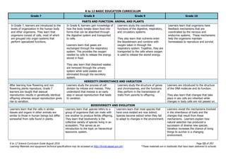 K to 12 BASIC EDUCATION CURRICULUM
K to 12 Science Curriculum Guide August 2016 Page 12 of 203
Learning Materials and equipment technical specifications may be accessed at http://lrmds.deped.gov.ph/. *These materials are in textbooks that have been delivered to schools.
Grade 7 Grade 8 Grade 9 Grade 10
PARTS AND FUNCTION: ANIMAL AND PLANTS
In Grade 7, learners are introduced to the
levels of organization in the human body
and other organisms. They learn that
organisms consist of cells, most of which
are grouped into organ systems that
perform specialized functions.
In Grade 8, learners gain knowledge of
how the body breaks down food into
forms that can be absorbed through
the digestive system and transported
to cells.
Learners learn that gases are
exchanged through the respiratory
system. This provides the oxygen
needed by cells to release the energy
stored in food.
They also learn that dissolved wastes
are removed through the urinary
system while solid wastes are
eliminated through the excretory
system.
Learners study the coordinated
functions of the digestive, respiratory,
and circulatory systems.
They also learn that nutrients enter
the bloodstream and combine with
oxygen taken in through the
respiratory system. Together, they are
transported to the cells where oxygen
is used to release the stored energy.
Learners learn that organisms have
feedback mechanisms that are
coordinated by the nervous and
endocrine systems. These mechanisms
help the organisms maintain
homeostasis to reproduce and survive.
HEREDITY:INHERITANCE AND VARIATION
After learning how flowering and non
flowering plants reproduce, Grade 7
learners are taught that asexual
reproduction results in genetically identical
offspring whereas sexual reproduction gives
rise to variation.
Learners study the process of cell
division by mitosis and meiosis. They
understand that meiosis is an early
step in sexual reproduction that leads
to variation.
Learners study the structure of genes
and chromosomes, and the functions
they perform in the transmission of
traits from parents to offspring.
Learners are introduced to the structure
of the DNA molecule and its function.
They also learn that changes that take
place in sex cells are inherited while
changes in body cells are not passed on.
BIODIVERSITY AND EVOLUTION
Learners learn that the cells in similar
tissues and organs in other animals are
similar to those in human beings but differ
somewhat from cells found in plants.
Learners learn that species refers to a
group of organisms that can mate with
one another to produce fertile offspring.
They learn that biodiversity is the
collective variety of species living in an
ecosystem. This serves as an
introduction to the topic on hierarchical
taxonomic system.
Learners learn that most species that
have once existed are now extinct.
Species become extinct when they fail
to adapt to changes in the environment.
Learners revisit the mechanisms involved
in the inheritance of traits and the
changes that result from these
mechanisms. Learners explain how
natural selection has produced a
succession of diverse new species.
Variation increases the chance of living
things to survive in a changing
environment.
 