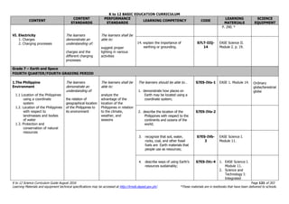 K to 12 BASIC EDUCATION CURRICULUM
K to 12 Science Curriculum Guide August 2016 Page 121 of 203
Learning Materials and equipment technical specifications may be accessed at http://lrmds.deped.gov.ph/. *These materials are in textbooks that have been delivered to schools.
CONTENT
CONTENT
STANDARDS
PERFORMANCE
STANDARDS
LEARNING COMPETENCY CODE
LEARNING
MATERIALS
SCIENCE
EQUIPMENT
VI. Electricity
1. Charges
2. Charging processes
The learners
demonstrate an
understanding of:
charges and the
different charging
processes
The learners shall be
able to:
suggest proper
lighting in various
activities
P. 290. *
14. explain the importance of
earthing or grounding.
S7LT-IIIj-
14
EASE Science II.
Module 2. p. 19.
Grade 7 – Earth and Space
FOURTH QUARTER/FOURTH GRADING PERIOD
1.The Philippine
Environment
1.1 Location of the Philippines
using a coordinate
system
1.2. Location of the Philippines
with respect to
landmasses and bodies
of water
1.3. Protection and
conservation of natural
resources
The learners
demonstrate an
understanding of:
the relation of
geographical location
of the Philippines to
its environment
The learners shall be
able to:
analyze the
advantage of the
location of the
Philippines in relation
to the climate,
weather, and
seasons
The learners should be able to…
1. demonstrate how places on
Earth may be located using a
coordinate system;
S7ES-IVa-1 EASE 1. Module 14. Ordinary
globe/terestrial
globe
2. describe the location of the
Philippines with respect to the
continents and oceans of the
world;
S7ES-IVa-2
3. recognize that soil, water,
rocks, coal, and other fossil
fuels are Earth materials that
people use as resources;
S7ES-IVb-
3
EASE Science I.
Module 11.
4. describe ways of using Earth’s
resources sustainably;
S7ES-IVc-4 1. EASE Science I.
Module 11.
2. Science and
Technology I:
Integrated
 