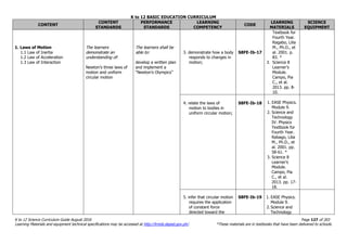 K to 12 BASIC EDUCATION CURRICULUM
K to 12 Science Curriculum Guide August 2016 Page 127 of 203
Learning Materials and equipment technical specifications may be accessed at http://lrmds.deped.gov.ph/. *These materials are in textbooks that have been delivered to schools.
CONTENT
CONTENT
STANDARDS
PERFORMANCE
STANDARDS
LEARNING
COMPETENCY
CODE
LEARNING
MATERIALS
SCIENCE
EQUIPMENT
1. Laws of Motion
1.1 Law of Inertia
1.2 Law of Acceleration
1.3 Law of Interaction
The learners
demonstrate an
understanding of:
Newton’s three laws of
motion and uniform
circular motion
The learners shall be
able to:
develop a written plan
and implement a
“Newton’s Olympics”
3. demonstrate how a body
responds to changes in
motion;
S8FE-Ib-17
Textbook for
Fourth Year.
Ragabo, Lilia
M., Ph.D., et
al. 2001. p.
83. *
3. Science 8
Learner’s
Module.
Campo, Pia
C., et al.
2013. pp. 8-
10.
4. relate the laws of
motion to bodies in
uniform circular motion;
S8FE-Ib-18 1. EASE Physics.
Module 9.
2. Science and
Technology
IV: Physics
Textbook for
Fourth Year.
Rabago, Lilia
M., Ph.D., et
al. 2001. pp.
58-61. *
3. Science 8
Learner’s
Module.
Campo, Pia
C., et al.
2013. pp. 17-
18.
5. infer that circular motion
requires the application
of constant force
directed toward the
S8FE-Ib-19 1. EASE Physics.
Module 9.
2.Science and
Technology
 
