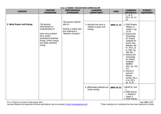 K to 12 BASIC EDUCATION CURRICULUM
K to 12 Science Curriculum Guide August 2016 Page 129 of 203
Learning Materials and equipment technical specifications may be accessed at http://lrmds.deped.gov.ph/. *These materials are in textbooks that have been delivered to schools.
CONTENT
CONTENT
STANDARDS
PERFORMANCE
STANDARDS
LEARNING
COMPETENCY
CODE
LEARNING
MATERIALS
SCIENCE
EQUIPMENT
2. Work Power and Energy The learners
demonstrate an
understanding of:
work using constant
force, power,
gravitational potential
energy, kinetic energy,
and elastic potential
energy
The learners shall be
able to:
develop a written plan
and implement a
“Newton’s Olympics”
C., et al.
2013. Pp. 21-
24.
7. describe how work is
related to power and
energy;
S8FE-Ic-21 1. EASE Physics.
Module 11.
Lesson 3. pp.
33-34.
2. Science and
Technology
IV: Physics
Textbook for
Fourth Year.
Rabago, Lilia
M., Ph.D., et
al. 2001. Pp.
166-169. *
3. Science and
Technology
IV: Physics
Textbook.
NISMED.
2012. pp. 316-
317.
4. Science 8
Learner’s
Module.
Campo, Pia C.,
et al. 2013.
pp. 25-26.
8. differentiate potential and
kinetic energy;
S8FE-Id-22 1.BEAM IV. Unit
1.
2. EASE Science
1. Module 8.
Lesson 3.
3. OHSP Module.
 