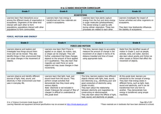 K to 12 BASIC EDUCATION CURRICULUM
K to 12 Science Curriculum Guide August 2016 Page 13 of 203
Learning Materials and equipment technical specifications may be accessed at http://lrmds.deped.gov.ph/. *These materials are in textbooks that have been delivered to schools.
Grade 7 Grade 8 Grade 9 Grade 10
ECOSYSTEMS
Learners learn that interactions occur
among the different levels of organization in
ecosystems. Organisms of the same kind
interact with each other to form
populations; populations interact with other
populations to form communities.
Learners learn how energy is
transformed and how materials are
cycled in ecosystems.
Learners learn how plants capture
energy from the Sun and store energy
in sugar molecules (photosynthesis).
This stored energy is used by cells
during cellular respiration. These two
processes are related to each other.
Learners investigate the impact of
human activities and other organisms on
ecosystems.
They learn how biodiversity influences
the stability of ecosystems.
FORCE, MOTION AND ENERGY
Grade 3 Grade 4 Grade 5 Grade 6
FORCE AND MOTION
Learners observe and explore and
investigate how things around them
move and can be moved. They also
identify things in their environment that
can cause changes in the movement of
objects.
Learners now learn that if force is
applied on an object, its motion, size,
or shape can be changed. They will
further understand that these changes
depend on the amount of force applied
on it (qualitative). They also learn that
magnets can exert force on some
objects and may cause changes in their
movements.
This time, learners begin to accurately
measure the amount of change in the
movement of an object in terms of its
distance travelled and time of travel
using appropriate tools.
Aside from the identified causes of
motion in Grade 3, such as people,
animals, wind, and water, learners
also learn about gravity and friction as
other causes or factors that affect the
movement of objects.
ENERGY
Learners observe and identify different
sources of light, heat, sound, and
electricity in their environment and their
uses in everyday life.
Learners learn that light, heat, and
sound travel from the source. They
perform simple activities that
demonstrate how they travel using
various objects.
Note: Electricity is not included in
Grade 4 because the concept of ‘flow of
charges’ is difficult to understand at
this grade level.
This time, learners explore how different
objects interact with light, heat, sound,
and electricity (e.g., identifying poor and
good conductors of electricity using
simple circuits).
They learn about the relationship
between electricity and magnetism by
constructing an electromagnet.
They also learn about the effects of light,
heat, sound, and electricity on people.
At this grade level, learners are
introduced to the concept of energy.
They learn that energy exists in
different forms, such as light, heat,
sound and electricity, and it can be
transformed from one form to
another. They demonstrate how
energy is transferred using simple
machines.
 
