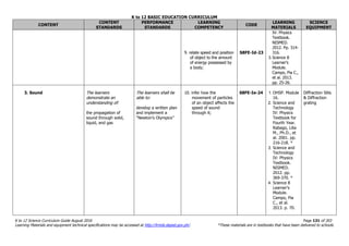 K to 12 BASIC EDUCATION CURRICULUM
K to 12 Science Curriculum Guide August 2016 Page 131 of 203
Learning Materials and equipment technical specifications may be accessed at http://lrmds.deped.gov.ph/. *These materials are in textbooks that have been delivered to schools.
CONTENT
CONTENT
STANDARDS
PERFORMANCE
STANDARDS
LEARNING
COMPETENCY
CODE
LEARNING
MATERIALS
SCIENCE
EQUIPMENT
9. relate speed and position
of object to the amount
of energy possessed by
a body;
S8FE-Id-23
IV: Physics
Textbook.
NISMED.
2012. Pp. 314-
316.
3.Science 8
Learner’s
Module.
Campo, Pia C.,
et al. 2013.
pp. 25-26.
3. Sound The learners
demonstrate an
understanding of:
the propagation of
sound through solid,
liquid, and gas
The learners shall be
able to:
develop a written plan
and implement a
“Newton’s Olympics”
10. infer how the
movement of particles
of an object affects the
speed of sound
through it;
S8FE-Ie-24 1. OHSP. Module
16.
2. Science and
Technology
IV: Physics
Textbook for
Fourth Year.
Rabago, Lilia
M., Ph.D., et
al. 2001. pp.
216-218. *
3. Science and
Technology
IV: Physics
Textbook.
NISMED.
2012. pp.
369-370. *
4. Science 8
Learner’s
Module.
Campo, Pia
C., et al.
2013. p. 70.
Diffraction Slits
& Diffraction
grating
 
