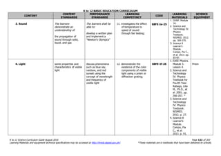 K to 12 BASIC EDUCATION CURRICULUM
K to 12 Science Curriculum Guide August 2016 Page 132 of 203
Learning Materials and equipment technical specifications may be accessed at http://lrmds.deped.gov.ph/. *These materials are in textbooks that have been delivered to schools.
CONTENT
CONTENT
STANDARDS
PERFORMANCE
STANDARDS
LEARNING
COMPETENCY
CODE
LEARNING
MATERIALS
SCIENCE
EQUIPMENT
3. Sound The learners
demonstrate an
understanding of:
the propagation of
sound through solid,
liquid, and gas
The learners shall be
able to:
develop a written plan
and implement a
“Newton’s Olympics”
11. investigates the effect
of temperature to
speed of sound
through fair testing;
S8FE-Ie-25
1. OHSP. Module
16.
2. Science and
Technology IV:
Physics
Textbook.
NISMED. 2012.
pp. 369-370.
3. Science 8
Learner’s
Module.
Campo, Pia C.,
et al. 2013. pp.
83-87.
4. Light some properties and
characteristics of visible
light
discuss phenomena
such as blue sky,
rainbow, and red
sunset using the
concept of wavelength
and frequency of
visible light
12. demonstrate the
existence of the color
components of visible
light using a prism or
diffraction grating;
S8FE-If-26
1. EASE Physics.
Module 3.
Lesson 4.
2. Science and
Technology
IV: Physics
Textbook for
Fourth Year.
Rabago, Lilia
M., Ph.D., et
al. 2001. pp.
266-267. *
3. Science and
Technology
IV: Physics
Textbook.
NISMED.
2012. p. 27.
4. Science 8
Learner’s
Module.
Campo, Pia
C., et al.
2013. p. 91.
Prism
 