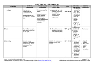 K to 12 BASIC EDUCATION CURRICULUM
K to 12 Science Curriculum Guide August 2016 Page 134 of 203
Learning Materials and equipment technical specifications may be accessed at http://lrmds.deped.gov.ph/. *These materials are in textbooks that have been delivered to schools.
CONTENT
CONTENT
STANDARDS
PERFORMANCE
STANDARDS
LEARNING
COMPETENCY
CODE
LEARNING
MATERIALS
SCIENCE
EQUIPMENT
4. Light The learners
demonstrate an
understanding of:
some properties and
characteristics of visible
light
The learners shall be
able to:
discuss phenomena
such as blue sky,
rainbow, and red
sunset using the
concept of wavelength
and frequency of
visible light
14. explain that red is the
least bent and violet
the most bent
according to their
wavelengths or
frequencies;
S8FE-If-28
III: Chemistry
Textbook for
Third Year.
Mapa, Amelia
P., Ph.D., et
al. 1999. pp.
67-69. *
4. Science 8
Learner’s
Module.
Campo, Pia
C., et al.
2013. pp. 98-
105.
5. Heat heat and temperature,
and the effects of heat
on the body
15. differentiate between
heat and temperature
at the molecular level;
S8FE-Ig-29
1. EASE Physics.
Module 13.
2. Science 8
Learner’s
Module.
Campo, Pia
C., et al.
2013. pp. 37-
38.
Thermometer
6. Electricity current- voltage-
resistance relationship,
electric power, electric
energy, and home
circuitry
16. infer the relationship
between current and
charge;
S8FE-Ih-30 1. Science and
Technology
IV: Physics
Textbook for
Fourth Year.
Rabago, Lilia
M., Ph.D., et
al. 2001. pp.
290-293. *
2. Science and
Technology
IV: Physics
Textbook.
1. Dry cell
holders
2. Multi-meter
resistor
3. Switch
4. Wire
connectors
 