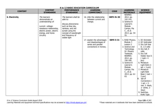K to 12 BASIC EDUCATION CURRICULUM
K to 12 Science Curriculum Guide August 2016 Page 135 of 203
Learning Materials and equipment technical specifications may be accessed at http://lrmds.deped.gov.ph/. *These materials are in textbooks that have been delivered to schools.
CONTENT
CONTENT
STANDARDS
PERFORMANCE
STANDARDS
LEARNING
COMPETENCY
CODE
LEARNING
MATERIALS
SCIENCE
EQUIPMENT
6. Electricity The learners
demonstrate an
understanding of:
current- voltage-
resistance relationship,
electric power, electric
energy, and home
circuitry
The learners shall be
able to:
discuss phenomena
such as blue sky,
rainbow, and red
sunset using the
concept of wavelength
and frequency of
visible light
16. infer the relationship
between current and
charge;
S8FE-Ih-30
NISMED.
2012. pp.
142-143.
3. Science 8
Learner’s
Module.
Campo, Pia
C., et al.
2013. pp. 54-
55.
17. explain the advantages
and disadvantages of
series and parallel
connections in homes;
S8FE-li-31 1. EASE Physics.
Module 7.
Lesson 2.
2. Science and
Technology
IV: Physics
Textbook.
NISMED.
2012. pp.
156-160.
3. Science 8
Learner’s
Module.
Campo, Pia
C., et al.
2013. pp. 61-
63.
1. DC Ammeter
2. DC Voltmeter
3. Dry Cell Size
D, 1.5 volts
4. Dry Cell, 9
volts
5. Dry Cell
Holder Size D
( 1set= 4
pcs)
6. Miniature
Light Bulb (1
set = 3 pcs)
7. Miniature
Light Bulb
Base ( 1set =
3 pcs)
8. Set of
Connectors (
1 set = 3-
red, 3- black,
2- white, 2-
blue)
9. Switches,
Knife Type
 