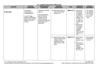K to 12 BASIC EDUCATION CURRICULUM
K to 12 Science Curriculum Guide August 2016 Page 136 of 203
Learning Materials and equipment technical specifications may be accessed at http://lrmds.deped.gov.ph/. *These materials are in textbooks that have been delivered to schools.
CONTENT
CONTENT
STANDARDS
PERFORMANCE
STANDARDS
LEARNING
COMPETENCY
CODE
LEARNING
MATERIALS
SCIENCE
EQUIPMENT
6. Electricity
The learners
demonstrate an
understanding of:
current- voltage-
resistance relationship,
electric power, electric
energy, and home
circuitry
The learners shall be
able to:
discuss phenomena
such as blue sky,
rainbow, and red
sunset using the
concept of wavelength
and frequency of
visible light
18. differentiate electrical
power and electrical
energy; and
S9FE-li-32 1. Science and
Technology
IV: Physics
Textbook for
Fourth Year.
Rabago, Lilia
M., Ph.D., et
al. 2001. pp.
294-296 and
315. *
2. Science and
Technology
IV: Physics
Textbook.
NISMED.
2012. pp. 166-
168 and 177-
178.
1. DC Ammeter
2. DC Voltmeter
3. Dry Cell Size
D, 1.5 volts
4. Dry Cell, 9
volts
19. explain the functions of
circuit breakers, fuses,
earthing, double
insulation, and other
safety devices in the
home.
S8FE-li-33 1. EASE Physics.
Module 7.
Lessons 3 and
4.
2. Science and
Technology IV:
Physics
Textbook.
NISMED. 2012.
pp. 174-177.
1. Galvanometer
2. Fuse Holder
w/ Fuse
 