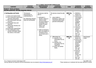 K to 12 BASIC EDUCATION CURRICULUM
K to 12 Science Curriculum Guide August 2016 Page 137 of 203
Learning Materials and equipment technical specifications may be accessed at http://lrmds.deped.gov.ph/. *These materials are in textbooks that have been delivered to schools.
CONTENT
CONTENT
STANDARDS
PERFORMANCE
STANDARDS
LEARNING
COMPETENCY
CODE
LEARNING
MATERIALS
SCIENCE
EQUIPMENT
Grade 8 – Earth and Space
SECOND QUARTER/ SECOND GRADING PERIOD
1. Earthquakes and Faults
1.1 Active and inactive faults
1.2 How movements along faults
generate earthquakes
1.3 How earthquakes generate
tsunamis
1.4 Earthquake focus and
epicenter
1.5 Earthquake intensity and
magnitude
1.6 Earthquake preparedness
1.7 How earthquake waves
provide information about
the interior of the Earth
The learners
demonstrate an
understanding of:
the relationship between
faults and earthquakes
The learners shall be
able to:
1. participate in
decision making on
where to build
structures based on
knowledge of the
location of active
faults in the
community
2. make an emergency
plan and prepare an
emergency kit for
use at home and in
school
The learners should be able
to…
1. using models or
illustrations, explain how
movements along faults
generate earthquakes;
S8ES-IIa-
14
1. MISOSA 6.
Module 26.
2. Science and
Technology I:
Integrated
Science
Textbook.
NISMED.
2012. pp.
192-193.
3. Science 8
Learner’s
Module.
Campo, Pia
C., et al.
2013. pp.
116-127.
2. differentiate the
2.1 epicenter of an
earthquake from its
focus;
2.2 intensity of an
earthquake from its
magnitude;
2.3 active and inactive
faults;
S8ES-IIa-
15
1. MISOSA 6.
Module 28.
2. Science and
Technology I:
Integrated
Science
Textbook.
NISMED.
2012. pp.
193-196.
3. Science 8
Learner’s
Module.
Campo, Pia
C., et al.
2013. pp.
125-132.
Seismograph
model
 