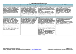 K to 12 BASIC EDUCATION CURRICULUM
K to 12 Science Curriculum Guide August 2016 Page 14 of 203
Learning Materials and equipment technical specifications may be accessed at http://lrmds.deped.gov.ph/. *These materials are in textbooks that have been delivered to schools.
Grade 7 Grade 8 Grade 9 Grade 10
FORCE AND MOTION
From a simple understanding of motion,
learners study more scientific ways of
describing (in terms of distance, speed,
and acceleration) and representing
(using motion diagrams, charts, and
graphs) the motion of objects in one
dimension.
This time, learners study the concept of
force and its relationship to motion.
They use Newton’s Laws of Motion to
explain why objects move (or do not
move) the way they do (as described in
Grade 7). They also realize that if force
is applied on a body, work can be done
and may cause a change in the energy
of the body.
To deepen their understanding of motion,
learners use the Law of Conservation of
Momentum to further explain the motion
of objects.
From motion in one dimension in the
previous grades, they learn at this level
about motion in two dimensions using
projectile motion as an example.
From learning the basics of forces in
Grade 8, learners extend their
understanding of forces by describing
how balanced and unbalanced forces,
either by solids or liquids, affect the
movement, balance, and stability of
objects.
ENERGY
This time learners recognize that
different forms of energy travel in
different ways—light and sound travel
through waves, heat travels through
moving or vibrating particles, and
electrical energy travels through moving
charges.
In Grade 5, they learned about the
different modes of heat transfer. This
time, they explain these modes in terms
of the movement of particles.
Learners realize that transferred energy
may cause changes in the properties of
the object. They relate the observable
changes in temperature, amount of
current, and speed of sound to the
changes in energy of the particles.
Learners explain how conservation of
mechanical energy is applied in some
structures, such as roller coasters, and in
natural environments like waterfalls. They
further describe the transformation of
energy that takes place in hydroelectric
power plants.
Learners also learn about the relationship
between heat and work, and apply this
concept to explain how geothermal power
plants operate.
After they have learned how electricity is
generated in power plants, learners
further develop their understanding of
transmission of electricity from power
stations to homes.
Learners acquire more knowledge about
the properties of light as applied in
optical instruments.
Learners also use the concept of moving
charges and magnetic fields in explaining
the principle behind generators and
motors.
 
