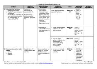 K to 12 BASIC EDUCATION CURRICULUM
K to 12 Science Curriculum Guide August 2016 Page 140 of 203
Learning Materials and equipment technical specifications may be accessed at http://lrmds.deped.gov.ph/. *These materials are in textbooks that have been delivered to schools.
CONTENT
CONTENT
STANDARDS
PERFORMANCE
STANDARDS
LEARNING
COMPETENCY
CODE
LEARNING
MATERIALS
SCIENCE
EQUIPMENT
2. Understanding Typhoons
2.1 How typhoons develop
2.2 Why the Philippines is prone
to typhoons
2.3 How landforms and bodies of
water affect typhoons within
the Philippine Area of
Responsibility (PAR)
The learners
demonstrate an
understanding of:
the formation of
typhoons and their
movement within the
PAR
1. demonstrate
precautionary
measures before,
during, and after a
typhoon, including
following advisories,
storm signals, and
calls for evacuation
given by
government
agencies in charge
6. infer why the Philippines
is prone to typhoons;
S8ES-IId-
19
286-287.
3. Science 8
Learner’s
Module.
Campo, Pia
C., et al.
2013. pp.
143-144.
2. participate in
activities that lessen
the risks brought by
typhoons
7. explain how landmasses
and bodies of water
affect typhoons;
S8ES-IIe-
20
Science 8
Learner’s
Module. Campo,
Pia C., et al.
2013. pp. 142-
144.
8. trace the path of
typhoons that enter the
Philippine Area of
Responsibility (PAR)
using a map and
tracking data;
S8ES-IIf-21 Science 8
Learner’s
Module. Campo,
Pia C., et al.
2013. pp. 139-
142.
3. Other members of the Solar
System
3.1 Comets
3.2 Meteors
3.3 Asteroids
characteristics of
comets, meteors, and
asteroids
discuss whether or not
beliefs and practices
about comets and
meteors have scientific
basis
9. compare and contrast
comets, meteors, and
asteroids;
S8ES-IIg-
22
1. BEAM 3. Unit
6. DLP 54.
2. MISOSA 5,
Module 27.
3. Science and
Technology I:
Integrated
Science
Textbook for
 