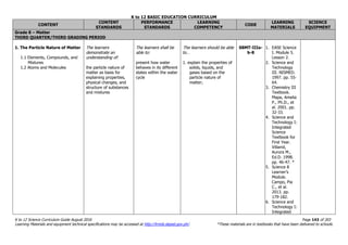 K to 12 BASIC EDUCATION CURRICULUM
K to 12 Science Curriculum Guide August 2016 Page 143 of 203
Learning Materials and equipment technical specifications may be accessed at http://lrmds.deped.gov.ph/. *These materials are in textbooks that have been delivered to schools.
CONTENT
CONTENT
STANDARDS
PERFORMANCE
STANDARDS
LEARNING
COMPETENCY
CODE
LEARNING
MATERIALS
SCIENCE
EQUIPMENT
Grade 8 – Matter
THIRD QUARTER/THIRD GRADING PERIOD
1. The Particle Nature of Matter
1.1 Elements, Compounds, and
Mixtures
1.2 Atoms and Molecules
The learners
demonstrate an
understanding of:
the particle nature of
matter as basis for
explaining properties,
physical changes, and
structure of substances
and mixtures
The learners shall be
able to:
present how water
behaves in its different
states within the water
cycle
The learners should be able
to…
1. explain the properties of
solids, liquids, and
gases based on the
particle nature of
matter;
S8MT-IIIa-
b-8
1. EASE Science
I. Module 5.
Lesson 2.
2. Science and
Technology
III. NISMED.
1997. pp. 55-
64.
3. Chemistry III
Textbook.
Mapa, Amelia
P., Ph.D., et
al. 2001. pp.
32-33.
4. Science and
Technology I:
Integrated
Science
Textbook for
First Year.
Villamil,
Aurora M.,
Ed.D. 1998.
pp. 46-47. *
5. Science 8
Learner’s
Module.
Campo, Pia
C., et al.
2013. pp.
179-182.
6. Science and
Technology I:
Integrated
 