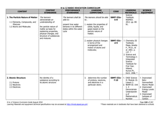 K to 12 BASIC EDUCATION CURRICULUM
K to 12 Science Curriculum Guide August 2016 Page 144 of 203
Learning Materials and equipment technical specifications may be accessed at http://lrmds.deped.gov.ph/. *These materials are in textbooks that have been delivered to schools.
CONTENT
CONTENT
STANDARDS
PERFORMANCE
STANDARDS
LEARNING
COMPETENCY
CODE
LEARNING
MATERIALS
SCIENCE
EQUIPMENT
1. The Particle Nature of Matter
1.1 Elements, Compounds, and
Mixtures
1.2 Atoms and Molecules
The learners
demonstrate an
understanding of:
the particle nature of
matter as basis for
explaining properties,
physical changes, and
structure of substances
and mixtures
The learners shall be
able to:
present how water
behaves in its different
states within the water
cycle
The learners should be able
to…
1. explain the properties of
solids, liquids, and
gases based on the
particle nature of
matter;
S8MT-IIIa-
b-8
Science
Textbook.
NISMED.
2012. pp. 80-
81.
2. explain physical changes
in terms of the
arrangement and
motion of atoms and
molecules;
S8MT-IIIc-
d-9
1. Chemistry III
Textbook.
Mapa, Amelia
P., Ph.D., et
al. 2001. p.
137. *
2. Science and
Technology I:
Integrated
Science
Textbook for
First Year.
Villamil,
Aurora M.,
Ed.D. 1998. *
2. Atomic Structure
2.1 Protons
2.2 Neutrons
2.3 Electrons
the identity of a
substance according to
its atomic structure
3. determine the number
of protons, neutrons,
and electrons in a
particular atom;
S8MT-IIIe-
f-10
1. EASE Science
II. Module 10.
Lesson 2.
2. BEAM III. Unit
1. 4
Demonstrate
Understandin
g of
Mathematical.
Number
1. Improvised
Bohr-
Sommerfield
Atomic Model
2. Improvised
Energy Levels
Model
3. Improvised
Isotopes of
Carbon
 