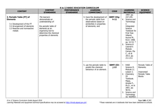 K to 12 BASIC EDUCATION CURRICULUM
K to 12 Science Curriculum Guide August 2016 Page 146 of 203
Learning Materials and equipment technical specifications may be accessed at http://lrmds.deped.gov.ph/. *These materials are in textbooks that have been delivered to schools.
CONTENT
CONTENT
STANDARDS
PERFORMANCE
STANDARDS
LEARNING
COMPETENCY
CODE
LEARNING
MATERIALS
SCIENCE
EQUIPMENT
3. Periodic Table (PT) of
Elements
3.1 Development of the PT
3.2 Arrangement of elements
3.3 Reactive and nonreactive
metals
The learners
demonstrate an
understanding of:
the periodic table of
elements as an
organizing tool to
determine the chemical
properties of elements
4. trace the development of
the periodic table from
observations based on
similarities in properties
of elements; and
S8MT-IIIg-
h-11
1997. pp.
237-245.
4. Science and
Technology
I:
Integrated
Science
Textbook for
First Year.
Villamil,
Aurora M.,
Ed.D. 1998.
pp. 52-53. *
5. Science 8
Learner’s
Module.
Campo, Pia
C., et al.
2013. pp.
211-212.
5. use the periodic table to
predict the chemical
behaviour of an element.
S8MT-IIIi-
j-12
1. EASE
Science II.
Module 11.
Lesson 2.
2. Chemistry
III
Textbook.
Mapa,
Amelia P.,
Ph.D., et al.
2001. pp.
90-91.
3. Science and
Technology
III. NISMED.
Periodic Table of
Elements
Improvised
Periodic Table
Blocks
 