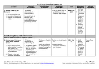 K to 12 BASIC EDUCATION CURRICULUM
K to 12 Science Curriculum Guide August 2016 Page 147 of 203
Learning Materials and equipment technical specifications may be accessed at http://lrmds.deped.gov.ph/. *These materials are in textbooks that have been delivered to schools.
CONTENT
CONTENT
STANDARDS
PERFORMANCE
STANDARDS
LEARNING
COMPETENCY
CODE
LEARNING
MATERIALS
SCIENCE
EQUIPMENT
3. Periodic Table (PT) of
Elements
3.1 Development of the PT
3.2 Arrangement of elements
3.3 Reactive and nonreactive
metals
The learners
demonstrate an
understanding of:
the periodic table of
elements as an
organizing tool to
determine the chemical
properties of elements
5. use the periodic table to
predict the chemical
behaviour of an element.
S8MT-IIIi-
j-12
1997. pp.
253-259.
4. Science and
Technology
I:
Integrated
Science
Textbook.
NISMED.
2012. pp.
60-61.
5. Science 8
Learner’s
Module.
Campo, Pia
C., et al.
2013. pp.
212-217.
Grade 8 – Living Things and Their Environment
FOURTH QUARTER/ FOURTH GRADING PERIOD
1. Structures and Functions:
Focus on the Digestive
System
1.1 Organs of the digestive
system and their interaction
with organs of the
respiratory, circulatory, and
excretory systems
1.2 Changes in food as it
undergoes physical and
The learners
demonstrate an
understanding of:
1. the digestive system
and its interaction
with the circulatory,
respiratory, and
excretory systems in
providing the body
with nutrients for
energy
The learners should be
able to:
present an analysis of
the data gathered on
diseases resulting from
nutrient deficiency
The learners should be able
to…
1. explain ingestion,
absorption, assimilation,
and excretion;
S8LT-IVa-
13
1. EASE
Biology.
Module 1.
Lesson 1.
2. Science and
Technology
II: Biology
Textbook.
NISMED.
2012. pp.
99; 109-
110.
Human Torso
Model
 