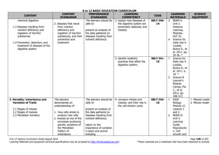 K to 12 BASIC EDUCATION CURRICULUM
K to 12 Science Curriculum Guide August 2016 Page 148 of 203
Learning Materials and equipment technical specifications may be accessed at http://lrmds.deped.gov.ph/. *These materials are in textbooks that have been delivered to schools.
CONTENT
CONTENT
STANDARDS
PERFORMANCE
STANDARDS
LEARNING
COMPETENCY
CODE
LEARNING
MATERIALS
SCIENCE
EQUIPMENT
chemical digestion
1.3 Diseases resulting from
nutrient deficiency and
ingestion of harmful
substances
1.4 Prevention, detection, and
treatment of diseases of the
digestive system
2. diseases that result
from nutrient
deficiency and
ingestion of harmful
substances, and their
prevention and
treatment
The learners should be
able to:
present an analysis of
the data gathered on
diseases resulting from
nutrient deficiency
2. explain how diseases of
the digestive system are
prevented, detected, and
treated;
S8LT-IVb-
14
3. BEAM 4.
Unit 2.
Distance
Learning
Modules.
DLP 16.
4. Science for
Daily Use 4.
Lozada,
Buena A., et
al. 2011. pp.
35-36. *
3. identify healthful
practices that affect the
digestive system;
S8LT-IVc-
15
1. Science for
Daily Use 4.
Lozada,
Buena A., et
al. 2011. p.
34. *
2. Science 8
Learner’s
Module.
Campo, Pia
C., et al.
2013. pp.
308-313.
2. Heredity: Inheritance and
Variation of Traits
2.1 Stages of mitosis
2.2 Stages of meiosis
2.3 Mendelian Genetics
The learners
demonstrate an
understanding of:
1. how cells divide to
produce new cells
2. meiosis as one of the
processes producing
genetic variations of
the Mendelian
Pattern of
Inheritance
The learners should be
able to:
present an analysis of
the data gathered on
diseases resulting from
nutrient deficiency
report on the
importance of variation
in plant and animal
breeding
4. compare mitosis and
meiosis, and their role in
the cell-division cycle;
S8LT-IVd-
16
1. EASE
Biology.
Module 12.
Lessons 1
and 2.
2. BEAM II.
Unit 5.
Learning
Guide.
Reproductio
n. Cell
Growth and
1. Meiosis model
2. Mitosis model
 
