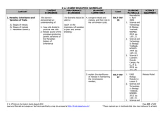 K to 12 BASIC EDUCATION CURRICULUM
K to 12 Science Curriculum Guide August 2016 Page 149 of 203
Learning Materials and equipment technical specifications may be accessed at http://lrmds.deped.gov.ph/. *These materials are in textbooks that have been delivered to schools.
CONTENT
CONTENT
STANDARDS
PERFORMANCE
STANDARDS
LEARNING
COMPETENCY
CODE
LEARNING
MATERIALS
SCIENCE
EQUIPMENT
2. Heredity: Inheritance and
Variation of Traits
2.1 Stages of mitosis
2.2 Stages of meiosis
2.3 Mendelian Genetics
The learners
demonstrate an
understanding of:
1. how cells divide to
produce new cells
2. meiosis as one of the
processes producing
genetic variations of
the Mendelian
Pattern of
Inheritance
The learners should be
able to:
report on the
importance of variation
in plant and animal
breeding
4. compare mitosis and
meiosis, and their role in
the cell-division cycle;
S8LT-IVd-
16
Reproductio
n. April
2009.
3. Science and
Technology
II: Biology
Textbook.
NISMED.
2012. pp.
132-133.
4. Science and
Technology
II: Biology
Textbook.
NISMED.
2004. pp.
132-133.
5. Science 8
Learner’s
Module.
Campo, Pia
C., et al.
2013. pp.
321-326.
5. explain the significance
of meiosis in maintaining
the chromosome
number;
S8LT-IVe-
17
1. EASE
Biology.
Module 12.
Lesson 2.
2. Science and
Technology
II: Biology
Textbook.
NISMED.
2012. pp.
133-134.
3. Science and
Meiosis Model
 