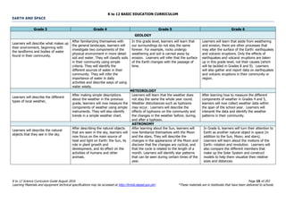 K to 12 BASIC EDUCATION CURRICULUM
K to 12 Science Curriculum Guide August 2016 Page 15 of 203
Learning Materials and equipment technical specifications may be accessed at http://lrmds.deped.gov.ph/. *These materials are in textbooks that have been delivered to schools.
EARTH AND SPACE
Grade 3 Grade 4 Grade 5 Grade 6
GEOLOGY
Learners will describe what makes up
their environment, beginning with
the landforms and bodies of water
found in their community.
After familiarizing themselves with
the general landscape, learners will
investigate two components of the
physical environment in more detail:
soil and water. They will classify soils
in their community using simple
criteria. They will identify the
different sources of water in their
community. They will infer the
importance of water in daily
activities and describe ways of using
water wisely.
In this grade level, learners will learn that
our surroundings do not stay the same
forever. For example, rocks undergo
weathering and soil is carried away by
erosion. Learners will infer that the surface
of the Earth changes with the passage of
time.
Learners will learn that aside from weathering
and erosion, there are other processes that
may alter the surface of the Earth: earthquakes
and volcanic eruptions. Only the effects of
earthquakes and volcanic eruptions are taken
up in this grade level, not their causes (which
will be tackled in Grades 8 and 9). Learners
will also gather and report data on earthquakes
and volcanic eruptions in their community or
region.
METEOROLOGY
Learners will describe the different
types of local weather,
After making simple descriptions
about the weather in the previous
grade, learners will now measure the
components of weather using simple
instruments. They will also identify
trends in a simple weather chart.
Learners will learn that the weather does
not stay the same the whole year round.
Weather disturbances such as typhoons
may occur. Learners will describe the
effects of typhoons on the community and
the changes in the weather before, during,
and after a typhoon.
After learning how to measure the different
components of weather in Grades 4 and 5,
learners will now collect weather data within
the span of the school year. Learners will
interpret the data and identify the weather
patterns in their community.
ASTRONOMY
Learners will describe the natural
objects that they see in the sky.
After describing the natural objects
that are seen in the sky, learners will
now focus on the main source of
heat and light on Earth: the Sun, its
role in plant growth and
development, and its effect on the
activities of humans and other
animals.
After learning about the Sun, learners will
now familiarize themselves with the Moon
and the stars. They will describe the
changes in the appearance of the Moon and
discover that the changes are cyclical, and
that the cycle is related to the length of a
month. Learners will identify star patterns
that can be seen during certain times of the
year.
In Grade 6, learners will turn their attention to
Earth as another natural object in space (in
addition to the Sun, Moon, and stars).
Learners will learn about the motions of the
Earth: rotation and revolution. Learners will
also compare the different members that
make up the Solar System and construct
models to help them visualize their relative
sizes and distances.
 
