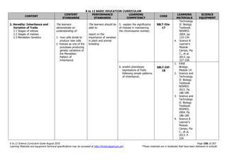 K to 12 BASIC EDUCATION CURRICULUM
K to 12 Science Curriculum Guide August 2016 Page 150 of 203
Learning Materials and equipment technical specifications may be accessed at http://lrmds.deped.gov.ph/. *These materials are in textbooks that have been delivered to schools.
CONTENT
CONTENT
STANDARDS
PERFORMANCE
STANDARDS
LEARNING
COMPETENCY
CODE
LEARNING
MATERIALS
SCIENCE
EQUIPMENT
2. Heredity: Inheritance and
Variation of Traits
2.1 Stages of mitosis
2.2 Stages of meiosis
2.3 Mendelian Genetics
The learners
demonstrate an
understanding of:
1. how cells divide to
produce new cells
2. meiosis as one of the
processes producing
genetic variations of
the Mendelian
Pattern of
Inheritance
The learners should be
able to:
report on the
importance of variation
in plant and animal
breeding
5. explain the significance
of meiosis in maintaining
the chromosome number;
S8LT-IVe-
17
Technology
II: Biology
Textbook.
NISMED.
2004. pp.
133-134.
4. Science 8
Learner’s
Module.
Campo, Pia
C., et al.
2013. pp.
327-328.
6. predict phenotypic
expressions of traits
following simple patterns
of inheritance;
S8LT-IVf-
18
1. EASE
Biology.
Module 14.
2. Science and
Technology
II: Biology
Textbook.
NISMED.
2012. Pp.
188-189.
3. Science and
Technology
II: Biology
Textbook.
NISMED.
2004. Pp.
188-189.
4. Science 8
Learner’s
Module.
Campo, Pia
C., et al.
2013. P.
334.
 