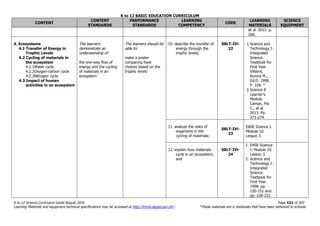 K to 12 BASIC EDUCATION CURRICULUM
K to 12 Science Curriculum Guide August 2016 Page 152 of 203
Learning Materials and equipment technical specifications may be accessed at http://lrmds.deped.gov.ph/. *These materials are in textbooks that have been delivered to schools.
CONTENT
CONTENT
STANDARDS
PERFORMANCE
STANDARDS
LEARNING
COMPETENCY
CODE
LEARNING
MATERIALS
SCIENCE
EQUIPMENT
et al. 2013. p.
266.
4. Ecosystems
4.1 Transfer of Energy in
Trophic Levels
4.2 Cycling of materials in
the ecosystem
4.2.1Water cycle
4.2.2Oxygen-carbon cycle
4.2.3Nitrogen cycle
4.3 Impact of human
activities in an ecosystem
The learners
demonstrate an
understanding of:
the one-way flow of
energy and the cycling
of materials in an
ecosystem
The learners should be
able to:
make a poster
comparing food
choices based on the
trophic levels’
10. describe the transfer of
energy through the
trophic levels;
S8LT-IVi-
22
1.Science and
Technology I:
Integrated
Science
Textbook for
First Year.
Villamil,
Aurora M.,
Ed.D. 1998.
P. 228. *
2.Science 8
Learner’s
Module.
Campo, Pia
C., et al.
2013. Pp.
273-274.
11. analyze the roles of
organisms in the
cycling of materials;
S8LT-IVi-
23
EASE Science I.
Module 10.
Lesson 3.
12. explain how materials
cycle in an ecosystem;
and
S8LT-IVi-
24
1. EASE Science
I. Module 10.
Lesson 3.
2. Science and
Technology I:
Integrated
Science
Textbook for
First Year.
1998. pp.
150-151 and
pp. 228-231.
 