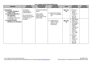 K to 12 BASIC EDUCATION CURRICULUM
K to 12 Science Curriculum Guide August 2016 Page 153 of 203
Learning Materials and equipment technical specifications may be accessed at http://lrmds.deped.gov.ph/. *These materials are in textbooks that have been delivered to schools.
CONTENT
CONTENT
STANDARDS
PERFORMANCE
STANDARDS
LEARNING
COMPETENCY
CODE
LEARNING
MATERIALS
SCIENCE
EQUIPMENT
4. Ecosystems
4.1 Transfer of Energy in
Trophic Levels
4.2 Cycling of materials in
the ecosystem
4.2.1Water cycle
4.2.2Oxygen-carbon cycle
4.2.3Nitrogen cycle
4.3 Impact of human
activities in an ecosystem
The learners
demonstrate an
understanding of:
the one-way flow of
energy and the cycling
of materials in an
ecosystem
The learners should be
able to:
make a poster
comparing food
choices based on the
trophic levels
12. explain how materials
cycle in an ecosystem;
and
S8LT-IVi-
24
*
3. Science 8
Learner’s
Module.
Campo, Pia
C., et al.
2013. pp.
284-287.
13. suggest ways to
minimize human
impact on the
environment.
S8LT-IVj-
25
1. EASE Biology.
Module 19.
2. Science and
Technology I:
Integrated
Science
Textbook for
First Year.
Villamil,
Aurora M.,
Ed.D. 1998.
p. 231. *
3. Science 8
Learner’s
Module.
Campo, Pia
C., et al.
2013. pp.
288-289.
 
