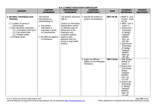 K to 12 BASIC EDUCATION CURRICULUM
K to 12 Science Curriculum Guide August 2016 Page 155 of 203
Learning Materials and equipment technical specifications may be accessed at http://lrmds.deped.gov.ph/. *These materials are in textbooks that have been delivered to schools.
CONTENT
CONTENT
STANDARDS
PERFORMANCE
STANDARDS
LEARNING
COMPETENCY
CODE
LEARNING
MATERIALS
SCIENCE
EQUIPMENT
2. Heredity: Inheritance and
Variation
2.1 Location of genes on
chromosomes
2.2 Non-Mendelian inheritance
2.2.1 Incomplete dominance
2.2.2 Sex-linked traits
2.2.3 Multiple alleles
2.3 Multiple genes
The learners
demonstrate an
understanding of:
1. how genetic
information is
organized in genes
on chromosomes
2. the different patterns
of inheritance
The learners should be
able to:
conduct an information
dissemination activity
on effective ways of
taking care of the
respiratory and
circulatory systems
based on data
gathered from the
school or local health
workers
3. describe the location of
genes in chromosomes;
S9LT-Id-28 1.BEAM II. Your
Genetic Book
of Life.
2. APEX. Unit 6.
Lesson 3.
3. Science and
Technology
II: Biology
Textbook.
NISMED.
2012. pp.
184-185.
4. Science and
Technology
II: Biology
Textbook.
NISMED.
2004. pp.
184-185.
4. explain the different
patterns of non-Mendelian
inheritance ;
S9LT-Id-29 1. EASE Biology.
Module 14.
Lesson 3.
2. Science and
Technology:
Biology
Textbook.
NISMED.
2012. pp.
179-182.
3. Science and
Technology
II: Biology
Textbook.
NISMED.
2004. PP.
179-182.
 