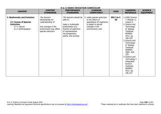 K to 12 BASIC EDUCATION CURRICULUM
K to 12 Science Curriculum Guide August 2016 Page 156 of 203
Learning Materials and equipment technical specifications may be accessed at http://lrmds.deped.gov.ph/. *These materials are in textbooks that have been delivered to schools.
CONTENT
CONTENT
STANDARDS
PERFORMANCE
STANDARDS
LEARNING
COMPETENCY
CODE
LEARNING
MATERIALS
SCIENCE
EQUIPMENT
3. Biodiversity and Evolution
3.1 Causes of Species
Extinction
3.1.1 natural
3.1.2 anthropogenic
The learners
demonstrate an
understanding of:
how changes in the
environment may affect
species extinction
The learners should be
able to:
make a multimedia
presentation of a
timeline of extinction
of representative
microorganisms,
plants, and animals
5. relate species extinction
to the failure of
populations of organisms
to adapt to abrupt
changes in the
environment; and
S9LT-Ie-f-
30
1. EASE Science
I. Module 11.
Lesson 6.
2. Science and
Technology
II: Biology
Textbook.
NISMED.
2012. pp.
328-329.
3. Science and
Technology
II: Biology
Textbook.
NISMED.
2004. 328-
329.
4. Science and
Technology I:
Integrated
Science
Textbook.
NISMED.
2012. pp.
146-147.
 