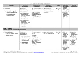K to 12 BASIC EDUCATION CURRICULUM
K to 12 Science Curriculum Guide August 2016 Page 158 of 203
Learning Materials and equipment technical specifications may be accessed at http://lrmds.deped.gov.ph/. *These materials are in textbooks that have been delivered to schools.
CONTENT
CONTENT
STANDARDS
PERFORMANCE
STANDARDS
LEARNING
COMPETENCY
CODE
LEARNING
MATERIALS
SCIENCE
EQUIPMENT
4. Ecosystems
4.1 Flow of Energy and
Matter in Ecosystems
4.1.1 Photosynthesis
4.1.2 Respiration
The learners
demonstrate an
understanding of:
1. the structure and
function of plant
parts and organelles
involved in
photosynthesis
2. the structure and
function of
mitochondrion as the
main organelle
involved in
respiration
The learners should be
able to:
design and conduct
an investigation to
provide evidence that
plants can
manufacture their own
food
6. differentiate basic
features and importance
of photosynthesis and
respiration.
S9LT-lg-j-
31
Textbook.
NISMED.
2004. pp. 58-
66 and 70-72.
9. NFE. Food
Production
and Utilization
in Plants.
2001. pp. 4-
25.
Grade 9 – Matter
SECOND QUARTER/SECOND GRADING PERIOD
1. Chemical Bonding
1.1 Ionic and Covalent Bonding
1.2 Metallic Bonding
The learners
demonstrate an
understanding of…
1. how atoms combine
with other atoms by
transferring or by
sharing electrons
2. forces that hold
metals together
The learners shall be
able to:
analyze the
percentage
composition of
different brands of two
food products and
decide on the
products’ appropriate
percentage
composition
1. explain the formation of
ionic and covalent bonds;
S9MT-IIa-
13
1. EASE II.
Chemistry
Module 14.
Lesson 1.
2. BEAM III.
Unit 7. 18
Demonstrate
Understandin
g of the
Processes.
Bonding.
Module 1.
March 2009.
3. EASE Science
1. Module 6.
Lesson 1.
1. Improvised
covalent
bonding model
(H2, O2, N2)
2. Improvised
ionic bonding
model (NaCl)
3. Molecular
Models
(Inorganic/
organic)
4. VSEPR kit
 