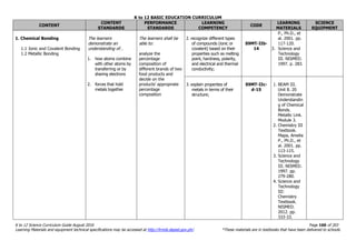 K to 12 BASIC EDUCATION CURRICULUM
K to 12 Science Curriculum Guide August 2016 Page 160 of 203
Learning Materials and equipment technical specifications may be accessed at http://lrmds.deped.gov.ph/. *These materials are in textbooks that have been delivered to schools.
CONTENT
CONTENT
STANDARDS
PERFORMANCE
STANDARDS
LEARNING
COMPETENCY
CODE
LEARNING
MATERIALS
SCIENCE
EQUIPMENT
1. Chemical Bonding
1.1 Ionic and Covalent Bonding
1.2 Metallic Bonding
The learners
demonstrate an
understanding of…
1. how atoms combine
with other atoms by
transferring or by
sharing electrons
2. forces that hold
metals together
The learners shall be
able to:
analyze the
percentage
composition of
different brands of two
food products and
decide on the
products’ appropriate
percentage
composition
2. recognize different types
of compounds (ionic or
covalent) based on their
properties such as melting
point, hardness, polarity,
and electrical and thermal
conductivity;
S9MT-IIb-
14
P., Ph.D., et
al. 2001. pp.
117-120.
3. Science and
Technology
III. NISMED.
1997. p. 283.
3. explain properties of
metals in terms of their
structure;
S9MT-IIc-
d-15
1. BEAM III.
Unit 8. 20
Demonstrate
Understandin
g of Chemical
Bonds.
Metallic Link.
Module 3.
2. Chemistry III
Textbook.
Mapa, Amelia
P., Ph.D., et
al. 2001. pp.
113-115.
3. Science and
Technology
III. NISMED.
1997. pp.
279-280.
4. Science and
Technology
III:
Chemistry
Textbook.
NISMED.
2012. pp.
333-33.
 