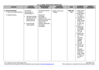 K to 12 BASIC EDUCATION CURRICULUM
K to 12 Science Curriculum Guide August 2016 Page 161 of 203
Learning Materials and equipment technical specifications may be accessed at http://lrmds.deped.gov.ph/. *These materials are in textbooks that have been delivered to schools.
CONTENT
CONTENT
STANDARDS
PERFORMANCE
STANDARDS
LEARNING
COMPETENCY
CODE
LEARNING
MATERIALS
SCIENCE
EQUIPMENT
1. Chemical Bonding
1.1 Ionic and Covalent Bonding
1.2 Metallic Bonding
The learners
demonstrate an
understanding of…
1. how atoms combine
with other atoms by
transferring or by
sharing electrons
2. forces that hold
metals together
The learners shall be
able to:
analyze the
percentage
composition of
different brands of two
food products and
decide on the
products’ appropriate
percentage
composition
4. explain how ions are
formed;
S9MT-IIe-
f-16
1. EASE Science
I. Module 6.
2. EASE Science
II. Module
14. Lesson 1.
3. Chemistry III
Textbook.
Mapa, Amelia
P., Ph.D., et
al. 2001. pp.
92-94. *
4. Science and
Technology
III. NISMED.
1997. pp.
277-279.
5. Science and
Technology
III:
Chemistry
Textbook.
NISMED.
2012. pp.
293-294.
6. Science and
Technology
III:
Chemistry
Textbook for
Third Year.
Mapa, Amelia
P., Ph.D., et
al. 1999. P.
110. *
 
