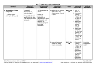 K to 12 BASIC EDUCATION CURRICULUM
K to 12 Science Curriculum Guide August 2016 Page 162 of 203
Learning Materials and equipment technical specifications may be accessed at http://lrmds.deped.gov.ph/. *These materials are in textbooks that have been delivered to schools.
CONTENT
CONTENT
STANDARDS
PERFORMANCE
STANDARDS
LEARNING
COMPETENCY
CODE
LEARNING
MATERIALS
SCIENCE
EQUIPMENT
2. The Variety of Carbon
Compounds
2.1 Carbon Atoms
2.2 Organic Compounds
The learners
demonstrate an
understanding of…
the type of bonds that
carbon forms that result
in the diversity of carbon
compounds
The learners shall be
able to:
analyze the
percentage
composition of
different brands of two
food products and
decide on the
products’ appropriate
percentage
composition
5. explain how the structure
of the carbon atom
affects the type of bonds
it forms;
S9MT-IIg-
17
1. EASE II.
Module 14.
2. Chemistry III
Textbook.
Mapa, Amelia
P., Ph.D., et
al. 2001. pp.
343-356. *
3. Science and
Technology.
NISMED.
1997. pp.
334-340.
4. Science and
Technology
III: Chemistry
Textbook for
Third Year.
Mapa, Amelia
P., Ph.D., et
al. 1999. pp.
349-353. *
6. recognize the general
classes and uses of
organic compounds;
S9MT-IIh-
18
1.Chemistry III
Textbook.
Mapa, Amelia
P., Ph.D., et
al. 2001. pp.
356-367. *
2. Science and
Technology
III. NISMED.
1997. pp.
331-340.
3. Science and
Technology
Improvised
Hydrocarbons
model
 