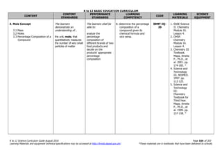 K to 12 BASIC EDUCATION CURRICULUM
K to 12 Science Curriculum Guide August 2016 Page 164 of 203
Learning Materials and equipment technical specifications may be accessed at http://lrmds.deped.gov.ph/. *These materials are in textbooks that have been delivered to schools.
CONTENT
CONTENT
STANDARDS
PERFORMANCE
STANDARDS
LEARNING
COMPETENCY
CODE
LEARNING
MATERIALS
SCIENCE
EQUIPMENT
3. Mole Concept
3.1 Mass
3.2 Moles
3.3 Percentage Composition of a
Compound
The learners
demonstrate an
understanding of…
the unit, mole, that
quantitatively measures
the number of very small
particles of matter
The learners shall be
able to:
analyze the
percentage
composition of
different brands of two
food products and
decide on the
products’ appropriate
percentage
composition
8. determine the percentage
composition of a
compound given its
chemical formula and
vice versa.
S9MT-IIj-
20
1. EASE Science
II. Chemistry
Module 16.
Lesson 4.
2. OHSP.
Chemistry
Module 16.
Lesson 4.
3. Chemistry III
Textbook.
Mapa, Amelia
P., Ph.D., et
al. 2001. pp.
174-183. *
4. Science and
Technology
III. NISMED.
1997. pp.
112-123.
5. Science and
Technology
III:
Chemistry
Textbook for
Third Year.
Mapa, Amelia
P., Ph.D., et
al. 1999. pp.
157-158. *
 