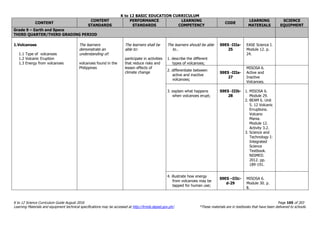 K to 12 BASIC EDUCATION CURRICULUM
K to 12 Science Curriculum Guide August 2016 Page 165 of 203
Learning Materials and equipment technical specifications may be accessed at http://lrmds.deped.gov.ph/. *These materials are in textbooks that have been delivered to schools.
CONTENT
CONTENT
STANDARDS
PERFORMANCE
STANDARDS
LEARNING
COMPETENCY
CODE
LEARNING
MATERIALS
SCIENCE
EQUIPMENT
Grade 9 – Earth and Space
THIRD QUARTER/THIRD GRADING PERIOD
1.Volcanoes
1.1 Type of volcanoes
1.2 Volcanic Eruption
1.3 Energy from volcanoes
The learners
demonstrate an
understanding of:
volcanoes found in the
Philippines
The learners shall be
able to:
participate in activities
that reduce risks and
lessen effects of
climate change
The learners should be able
to…
1. describe the different
types of volcanoes;
S9ES -IIIa-
25
EASE Science I.
Module 12. p.
24.
2. differentiate between
active and inactive
volcanoes;
S9ES -IIIa-
27
MISOSA 6.
Active and
Inactive
Volcanoes.
3. explain what happens
when volcanoes erupt;
S9ES -IIIb-
28
1. MISOSA 6.
Module 29.
2. BEAM 6. Unit
5. 12 Volcanic
Erruptions.
Volcano
Mania.
Module 12.
Activity 3.2.
3. Science and
Technology I:
Integrated
Science
Textbook.
NISMED.
2012. pp.
189-191.
4. illustrate how energy
from volcanoes may be
tapped for human use;
S9ES –IIIc-
d-29
MISOSA 6.
Module 30. p.
8.
 