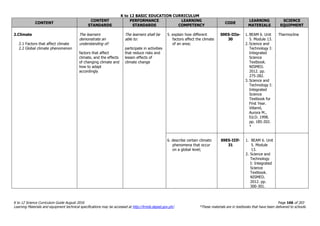 K to 12 BASIC EDUCATION CURRICULUM
K to 12 Science Curriculum Guide August 2016 Page 166 of 203
Learning Materials and equipment technical specifications may be accessed at http://lrmds.deped.gov.ph/. *These materials are in textbooks that have been delivered to schools.
CONTENT
CONTENT
STANDARDS
PERFORMANCE
STANDARDS
LEARNING
COMPETENCY
CODE
LEARNING
MATERIALS
SCIENCE
EQUIPMENT
2.Climate
2.1 Factors that affect climate
2.2 Global climate phenomenon
The learners
demonstrate an
understanding of:
factors that affect
climate, and the effects
of changing climate and
how to adapt
accordingly
The learners shall be
able to:
participate in activities
that reduce risks and
lessen effects of
climate change
5. explain how different
factors affect the climate
of an area;
S9ES-IIIe-
30
1. BEAM 6. Unit
5. Module 13.
2. Science and
Technology I:
Integrated
Science
Textbook.
NISMED.
2012. pp.
275-282.
3. Science and
Technology I:
Integrated
Science
Textbook for
First Year.
Villamil,
Aurora M.,
Ed.D. 1998.
pp. 185-202.
*
Thermocline
6. describe certain climatic
phenomena that occur
on a global level;
S9ES-IIIf-
31
1. BEAM 6. Unit
5. Module
13.
2. Science and
Technology
I: Integrated
Science
Textbook.
NISMED.
2012. pp.
300-301.
 